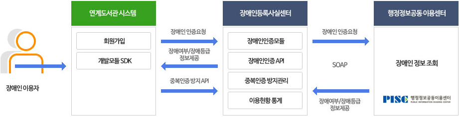 장애인 이용자 → 연계도서관시스템 → 장애인등록사실센터 → 행정정보공동이용센터